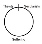 theist-secularist-suffering circle diagram